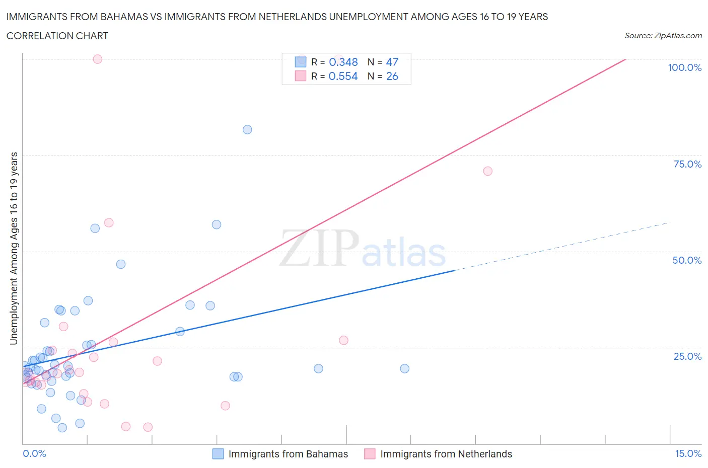 Immigrants from Bahamas vs Immigrants from Netherlands Unemployment Among Ages 16 to 19 years