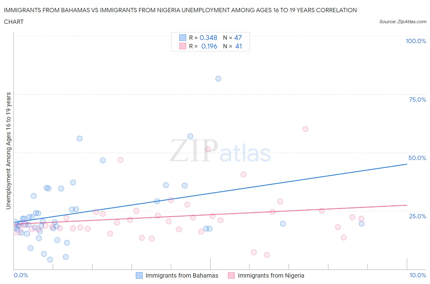 Immigrants from Bahamas vs Immigrants from Nigeria Unemployment Among Ages 16 to 19 years