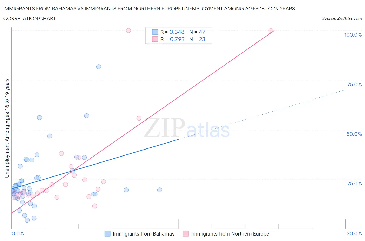 Immigrants from Bahamas vs Immigrants from Northern Europe Unemployment Among Ages 16 to 19 years