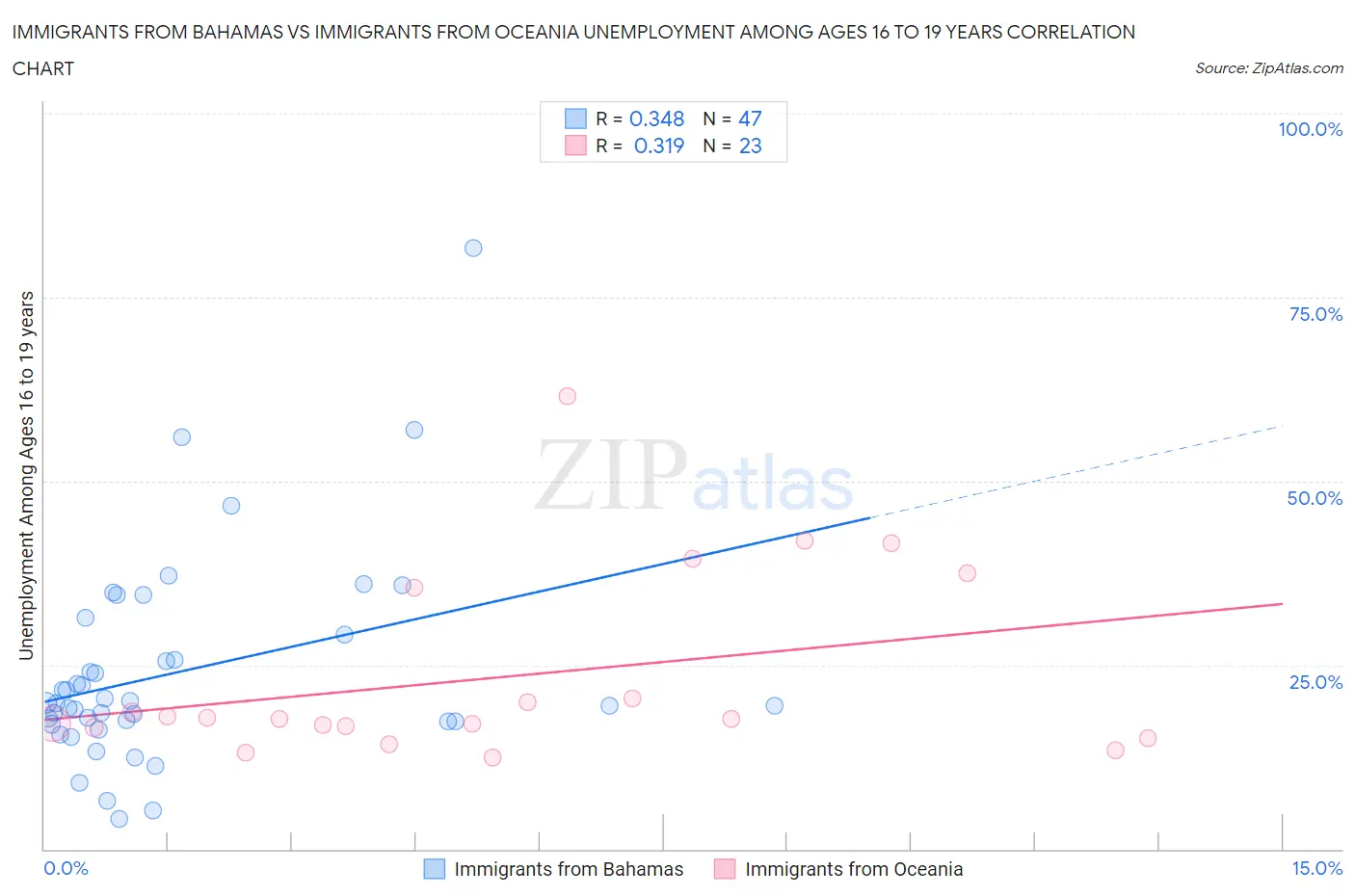 Immigrants from Bahamas vs Immigrants from Oceania Unemployment Among Ages 16 to 19 years