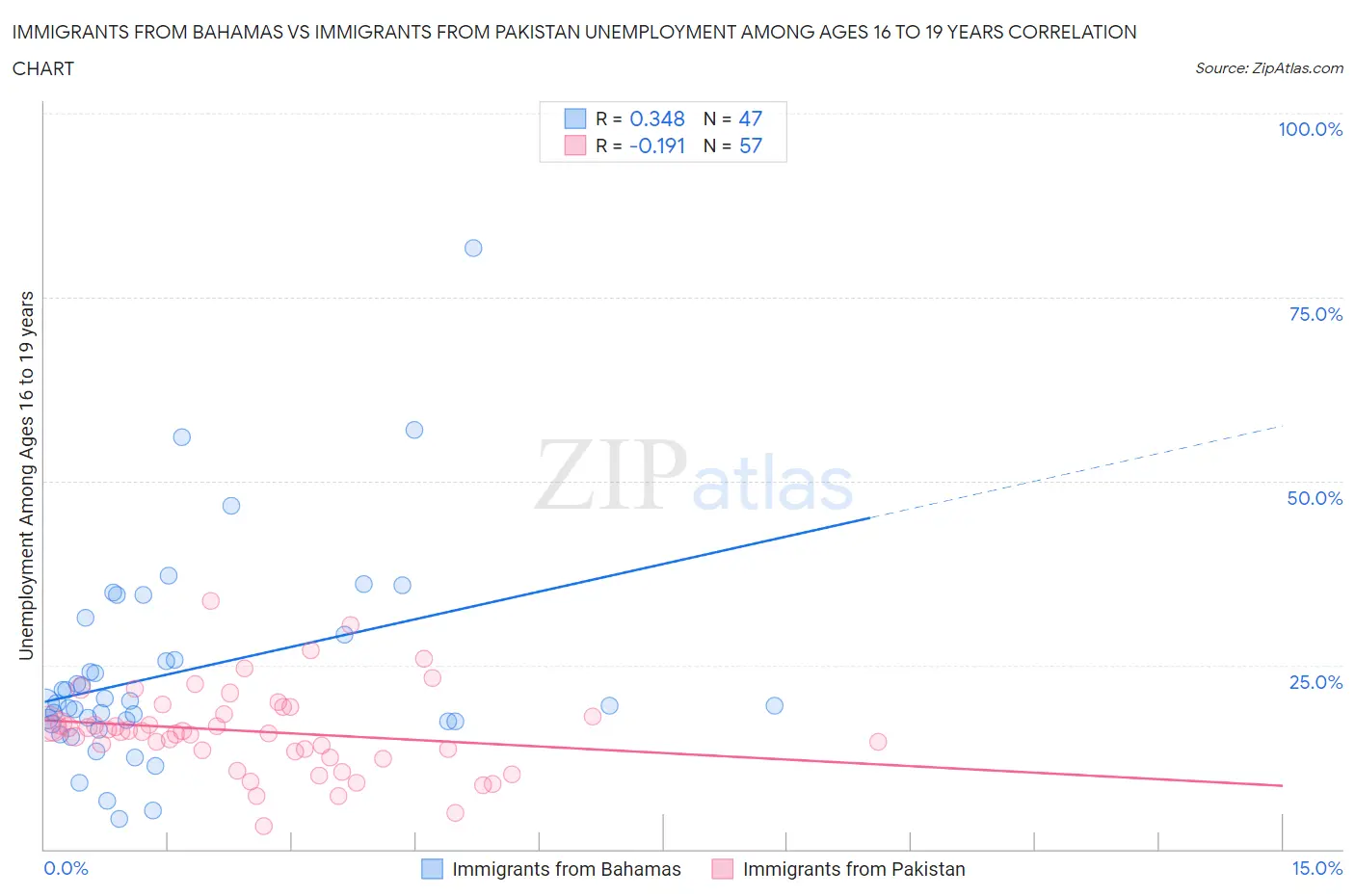 Immigrants from Bahamas vs Immigrants from Pakistan Unemployment Among Ages 16 to 19 years