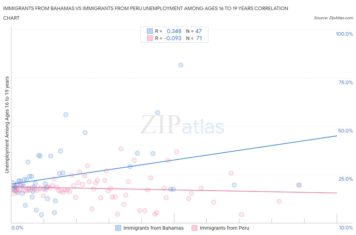 Immigrants from Bahamas vs Immigrants from Peru Unemployment Among Ages 16 to 19 years