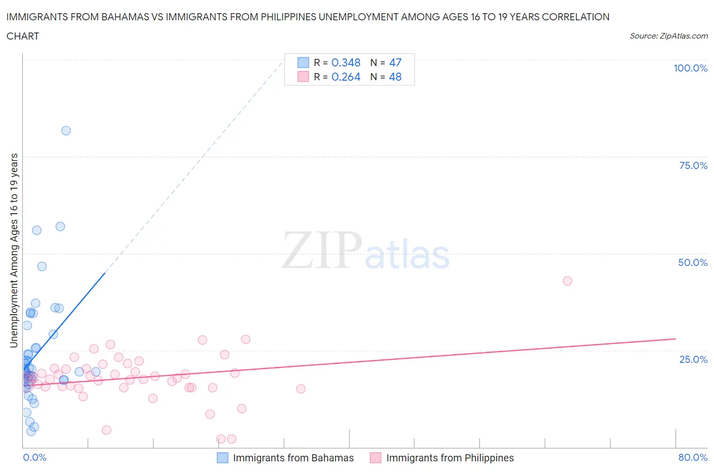 Immigrants from Bahamas vs Immigrants from Philippines Unemployment Among Ages 16 to 19 years