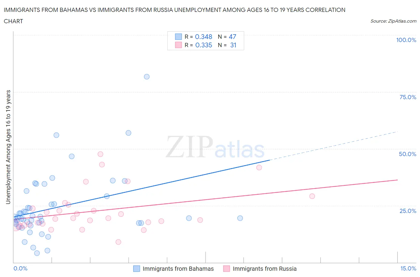 Immigrants from Bahamas vs Immigrants from Russia Unemployment Among Ages 16 to 19 years