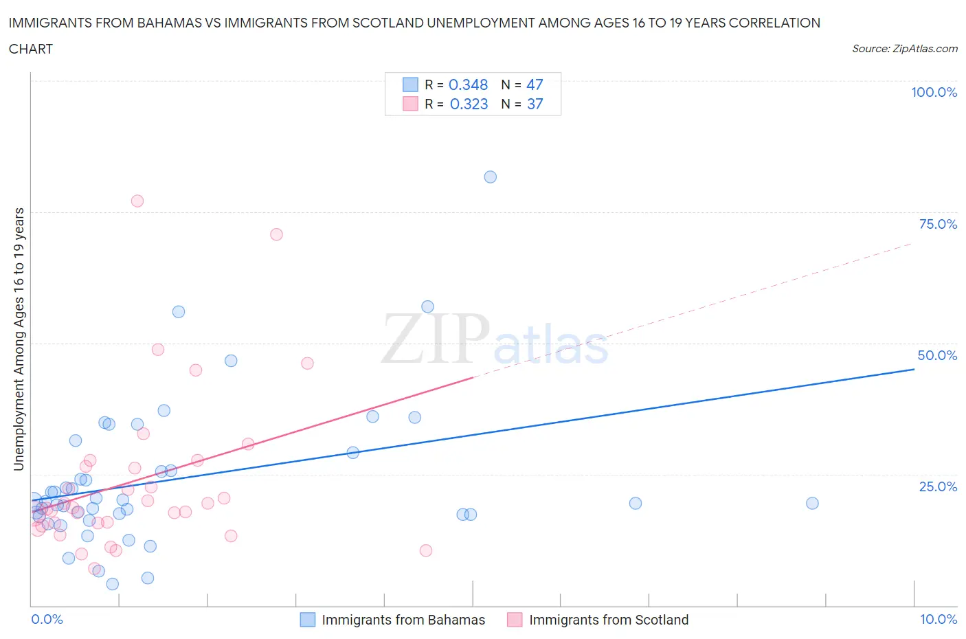 Immigrants from Bahamas vs Immigrants from Scotland Unemployment Among Ages 16 to 19 years