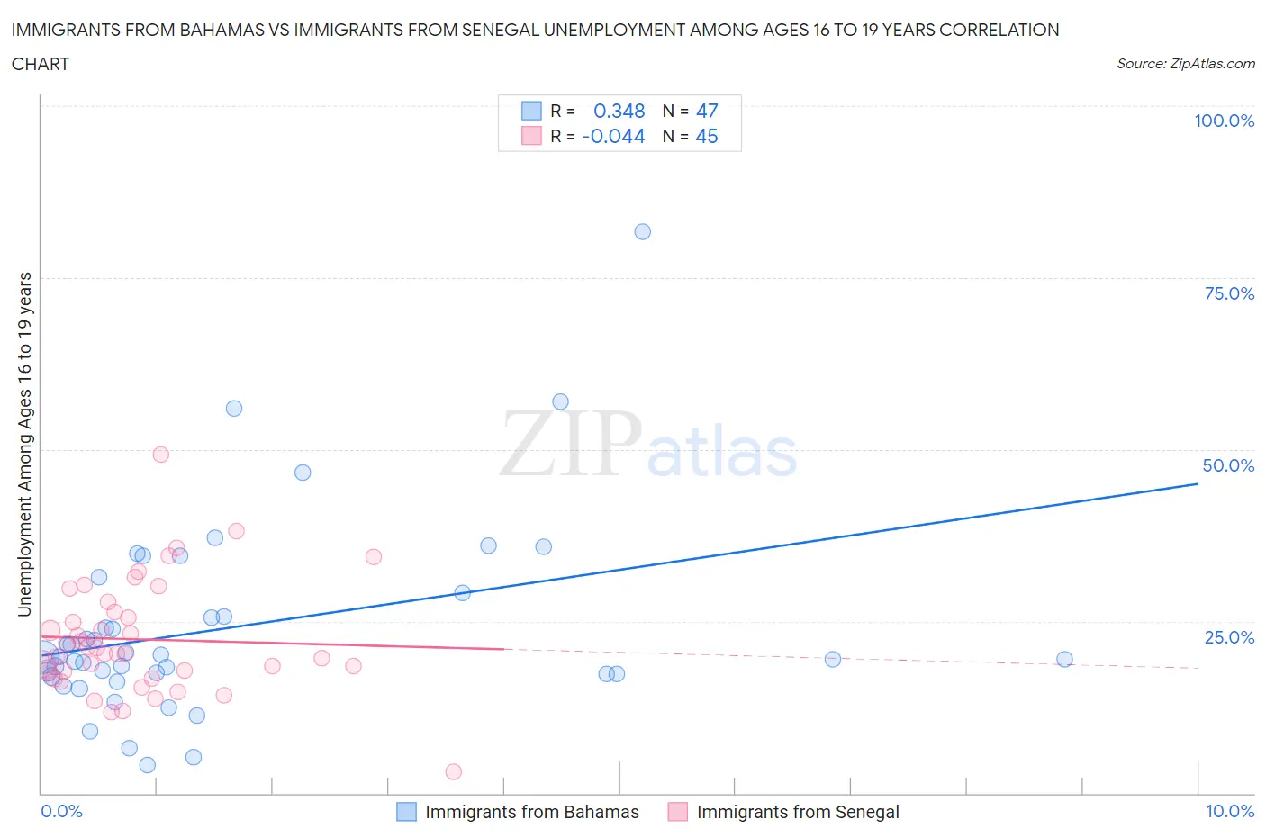 Immigrants from Bahamas vs Immigrants from Senegal Unemployment Among Ages 16 to 19 years