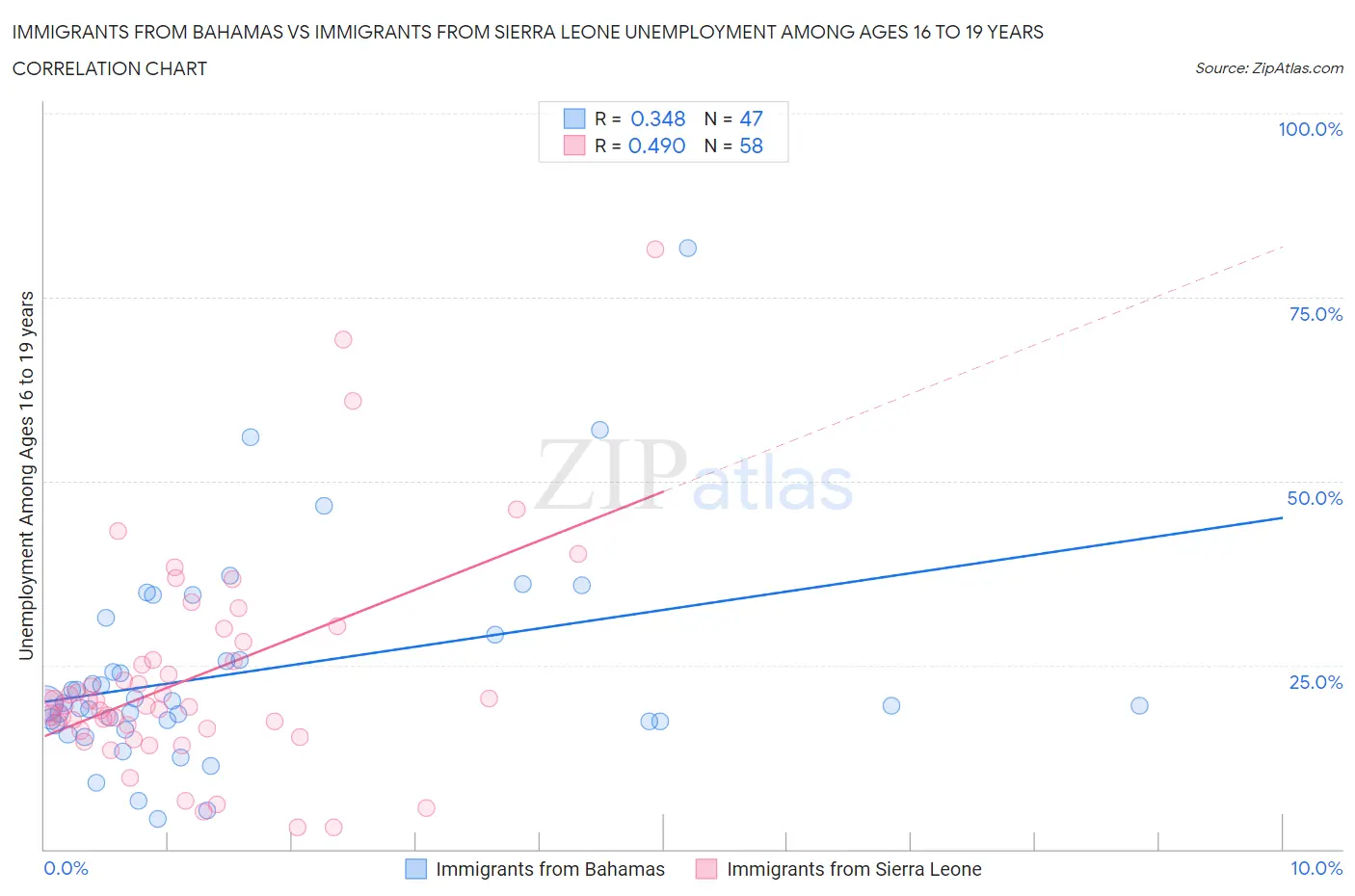 Immigrants from Bahamas vs Immigrants from Sierra Leone Unemployment Among Ages 16 to 19 years