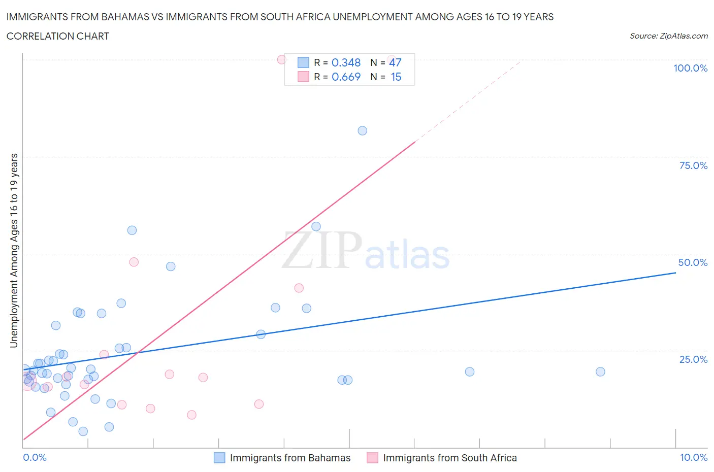 Immigrants from Bahamas vs Immigrants from South Africa Unemployment Among Ages 16 to 19 years