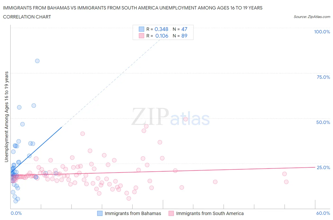Immigrants from Bahamas vs Immigrants from South America Unemployment Among Ages 16 to 19 years