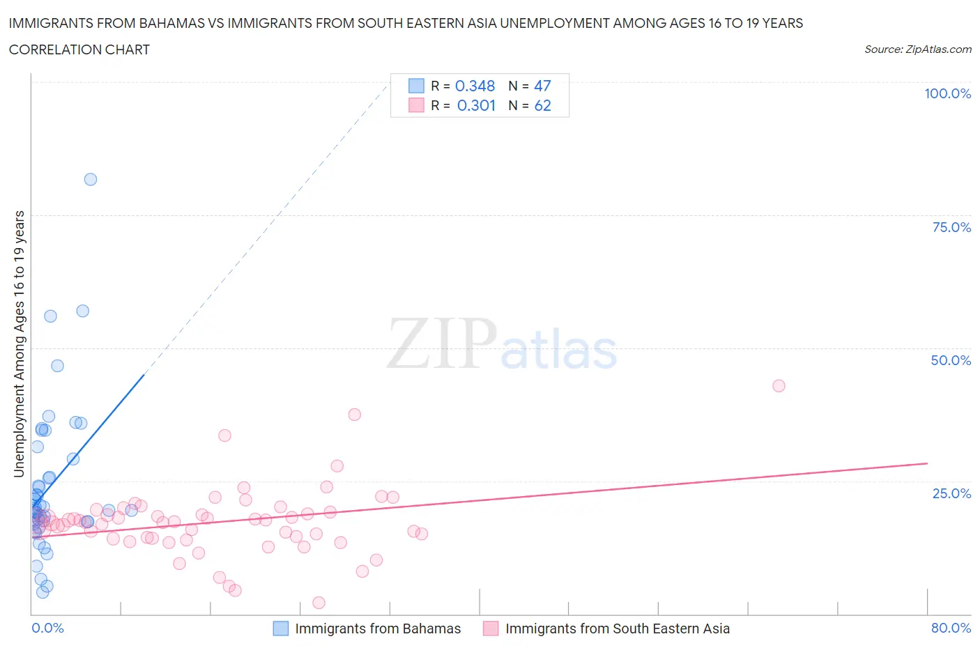 Immigrants from Bahamas vs Immigrants from South Eastern Asia Unemployment Among Ages 16 to 19 years