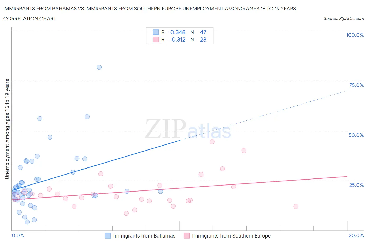 Immigrants from Bahamas vs Immigrants from Southern Europe Unemployment Among Ages 16 to 19 years