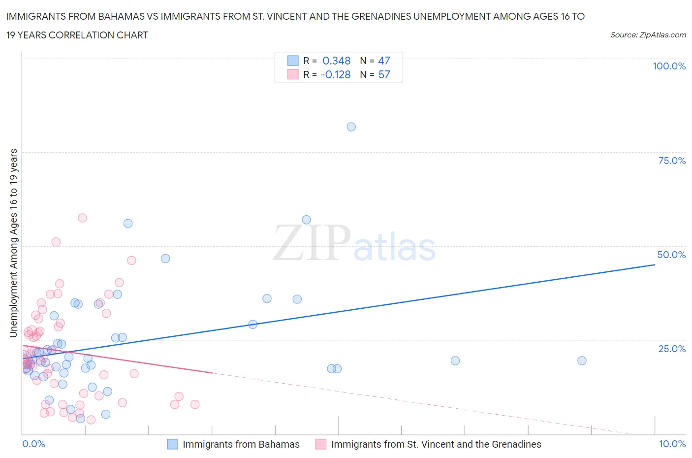 Immigrants from Bahamas vs Immigrants from St. Vincent and the Grenadines Unemployment Among Ages 16 to 19 years