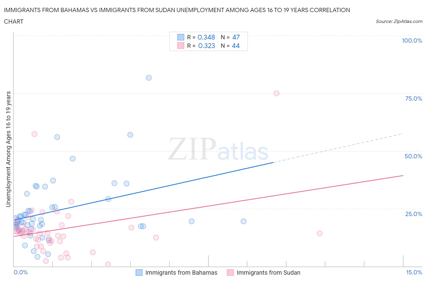Immigrants from Bahamas vs Immigrants from Sudan Unemployment Among Ages 16 to 19 years
