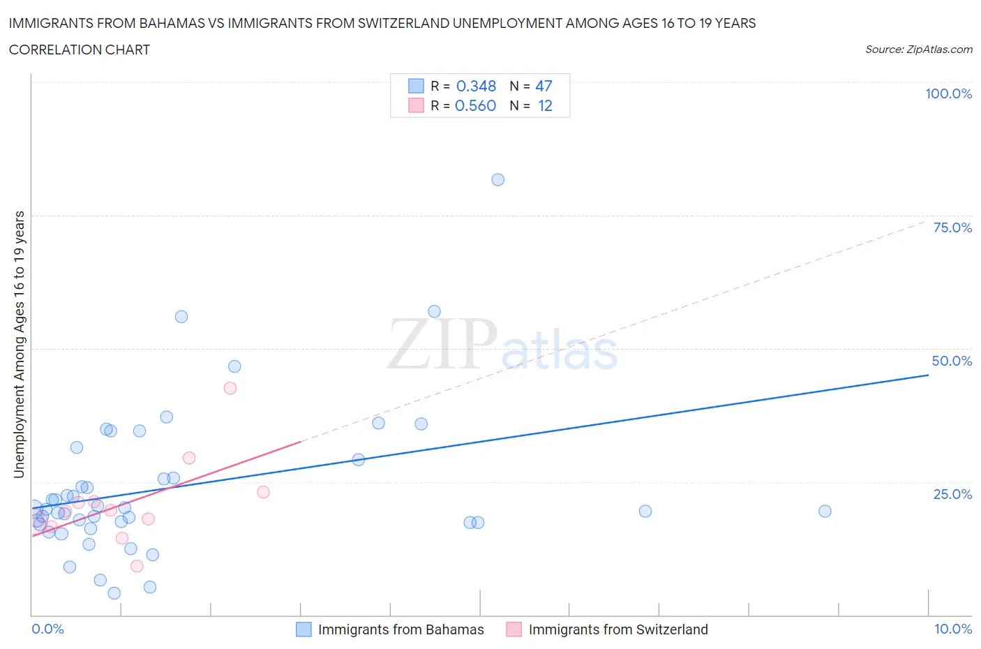 Immigrants from Bahamas vs Immigrants from Switzerland Unemployment Among Ages 16 to 19 years