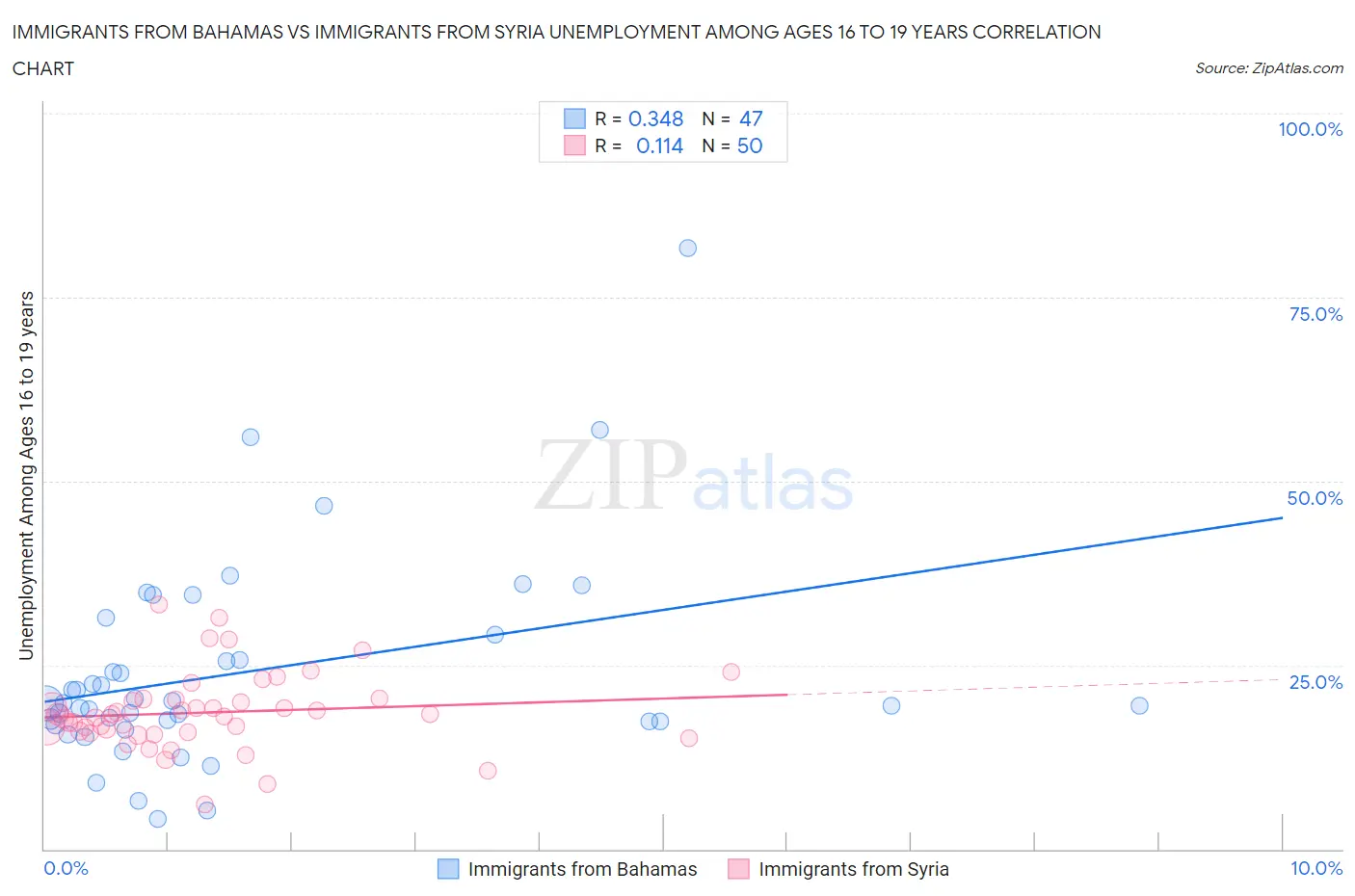 Immigrants from Bahamas vs Immigrants from Syria Unemployment Among Ages 16 to 19 years