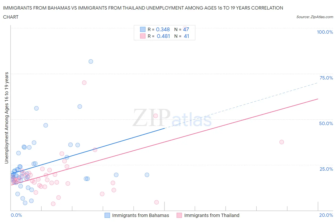 Immigrants from Bahamas vs Immigrants from Thailand Unemployment Among Ages 16 to 19 years