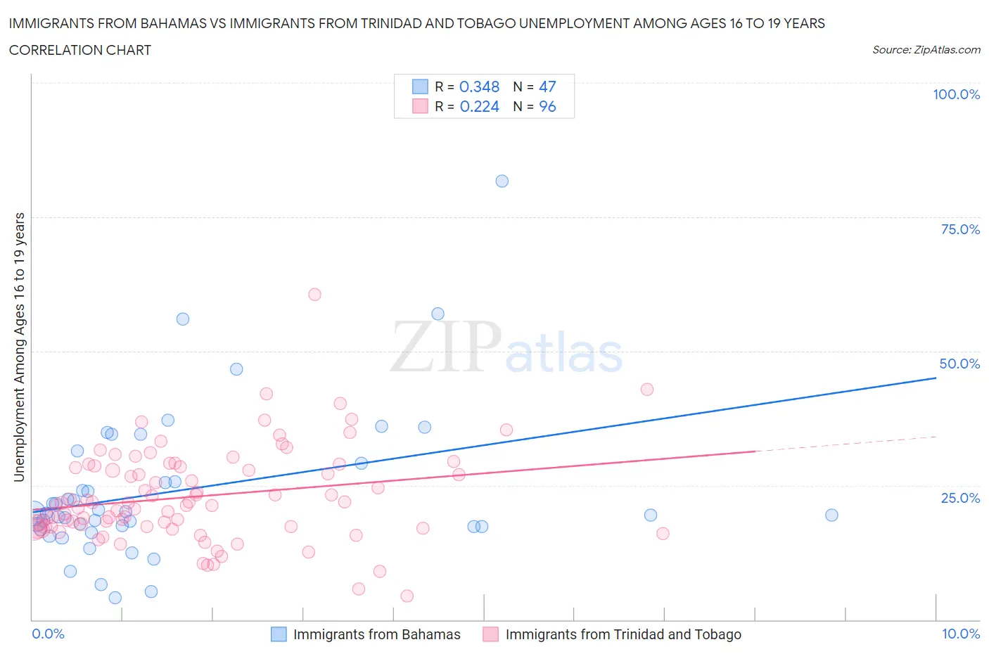 Immigrants from Bahamas vs Immigrants from Trinidad and Tobago Unemployment Among Ages 16 to 19 years