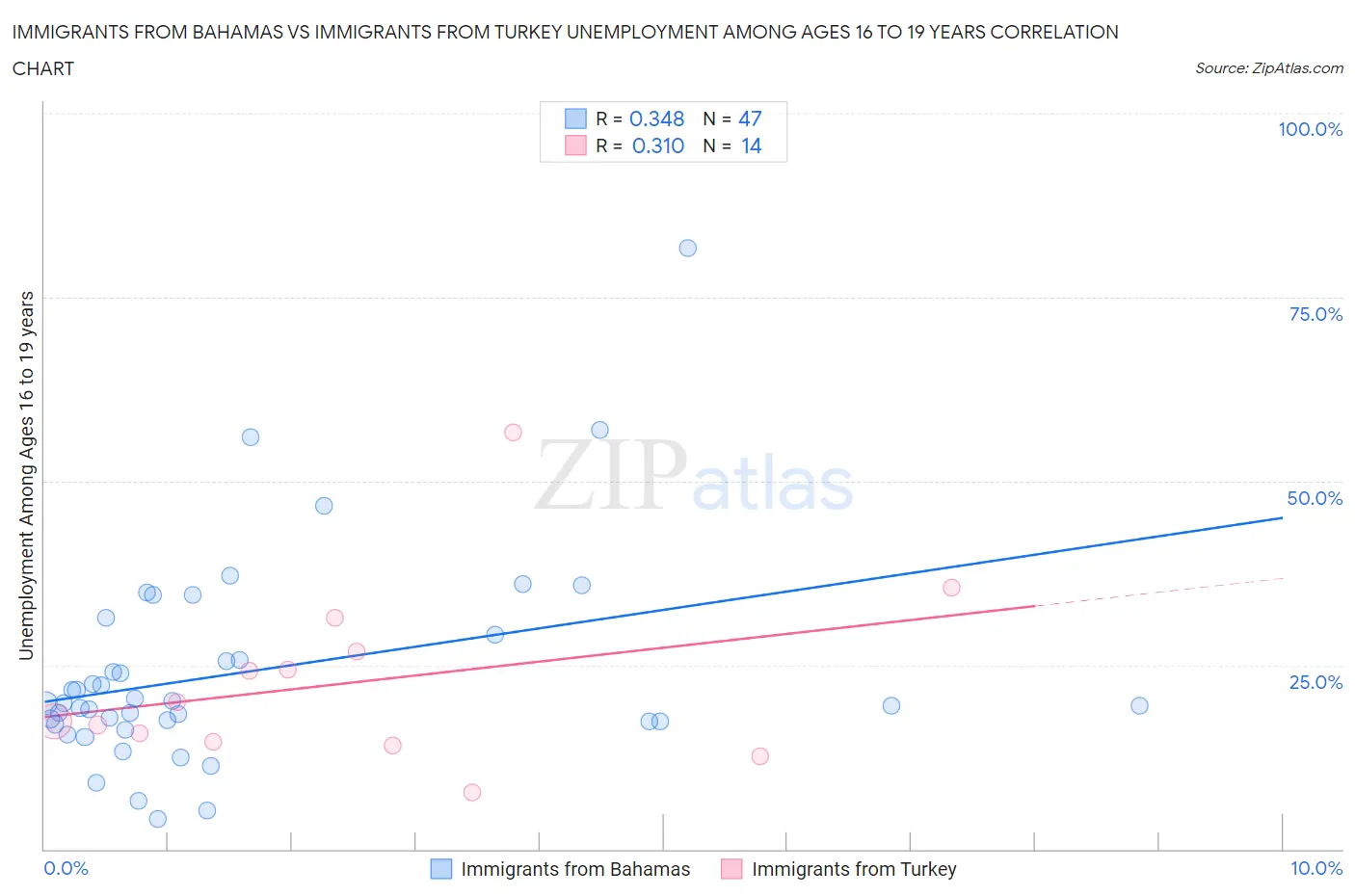 Immigrants from Bahamas vs Immigrants from Turkey Unemployment Among Ages 16 to 19 years