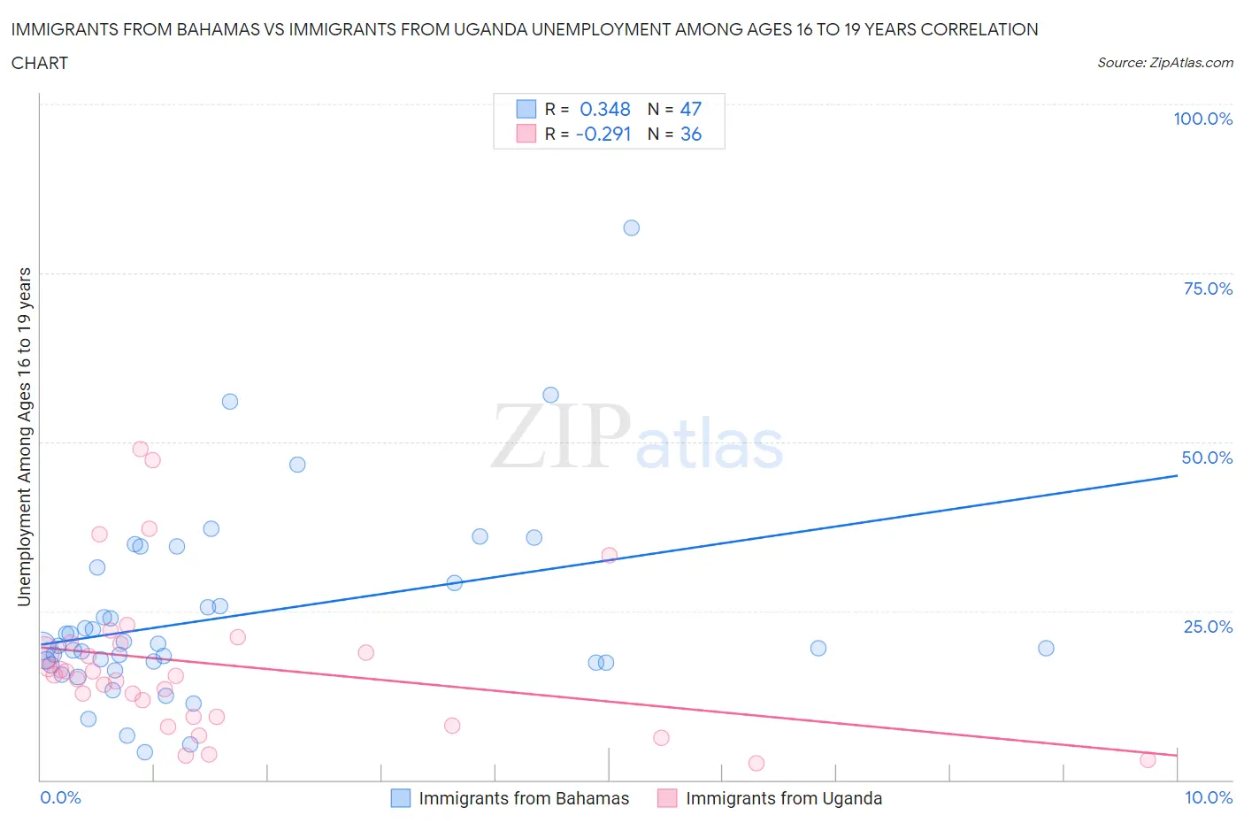 Immigrants from Bahamas vs Immigrants from Uganda Unemployment Among Ages 16 to 19 years
