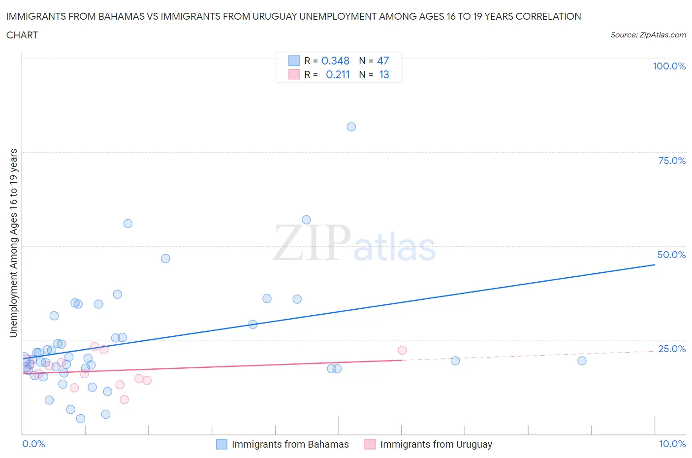 Immigrants from Bahamas vs Immigrants from Uruguay Unemployment Among Ages 16 to 19 years