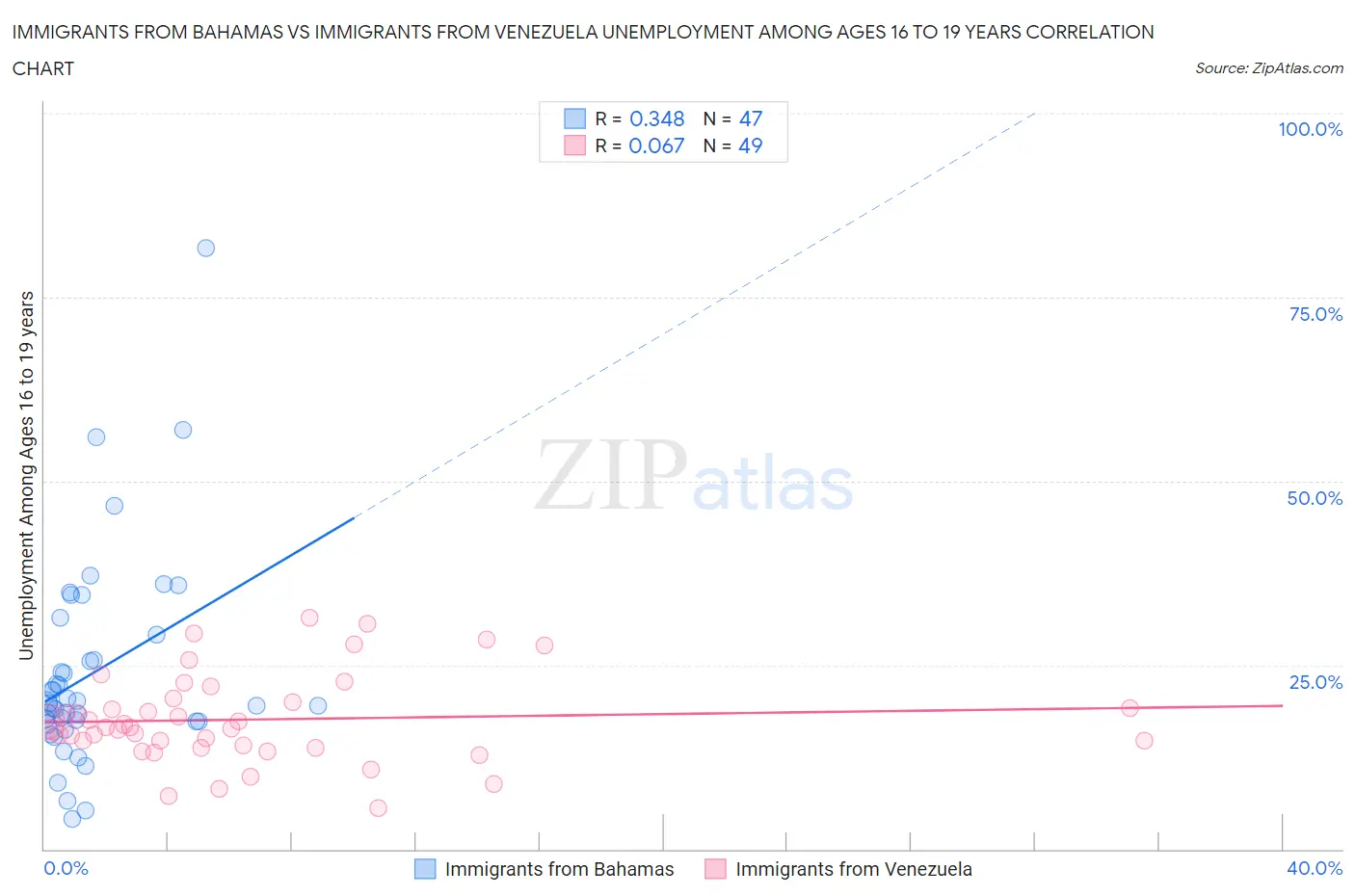 Immigrants from Bahamas vs Immigrants from Venezuela Unemployment Among Ages 16 to 19 years