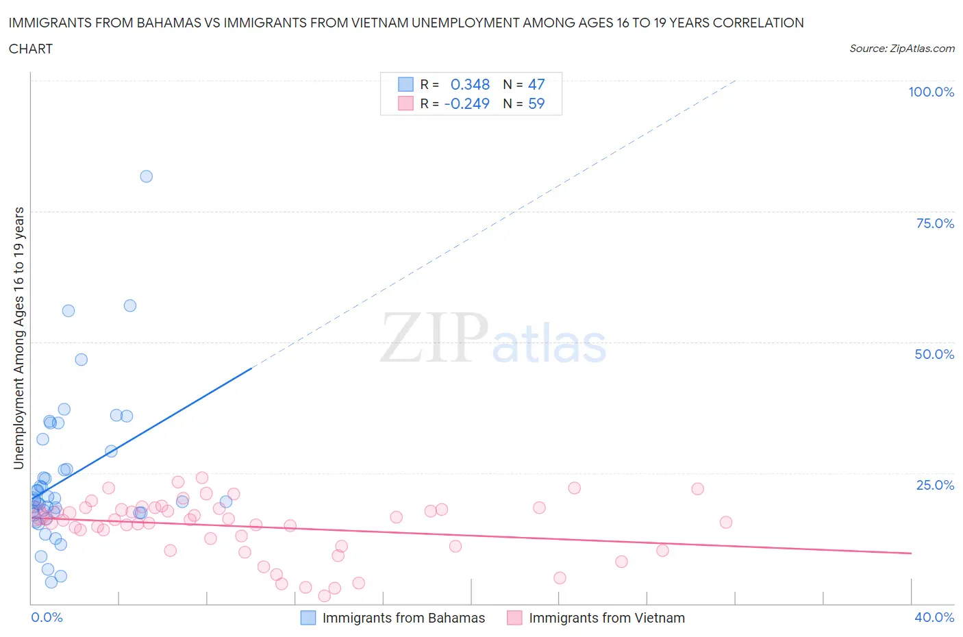 Immigrants from Bahamas vs Immigrants from Vietnam Unemployment Among Ages 16 to 19 years