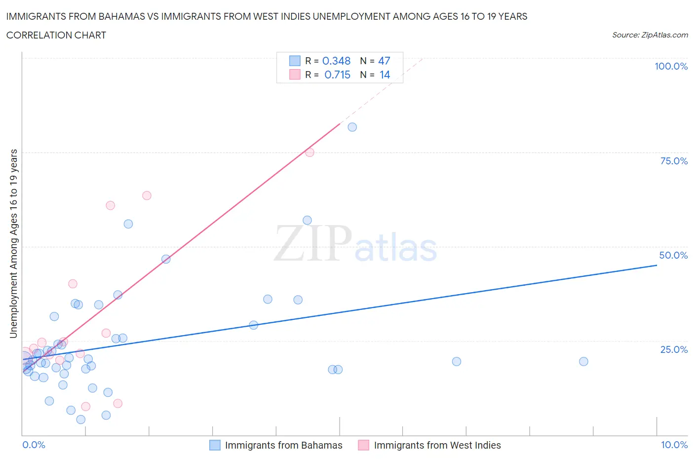 Immigrants from Bahamas vs Immigrants from West Indies Unemployment Among Ages 16 to 19 years