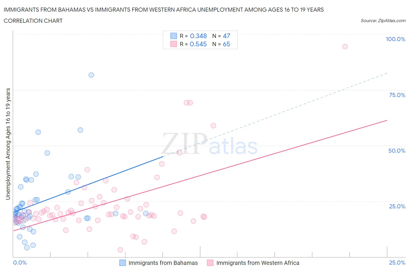 Immigrants from Bahamas vs Immigrants from Western Africa Unemployment Among Ages 16 to 19 years