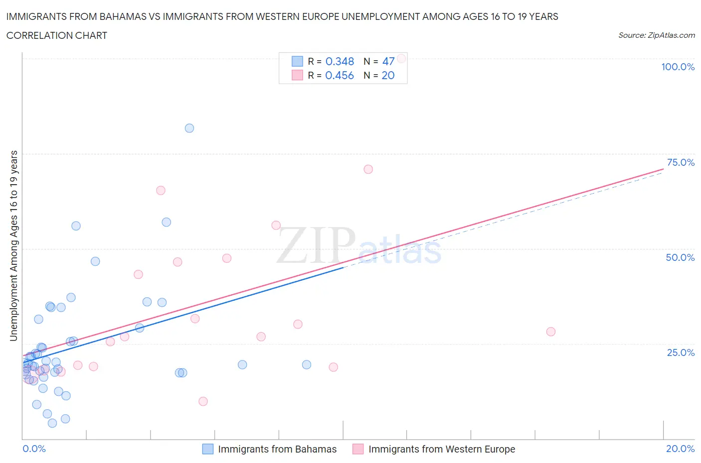 Immigrants from Bahamas vs Immigrants from Western Europe Unemployment Among Ages 16 to 19 years