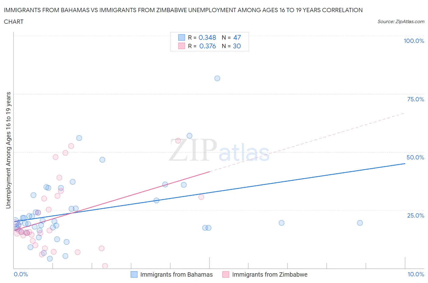 Immigrants from Bahamas vs Immigrants from Zimbabwe Unemployment Among Ages 16 to 19 years