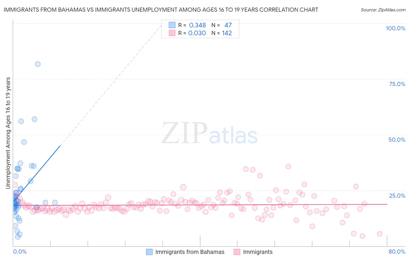 Immigrants from Bahamas vs Immigrants Unemployment Among Ages 16 to 19 years