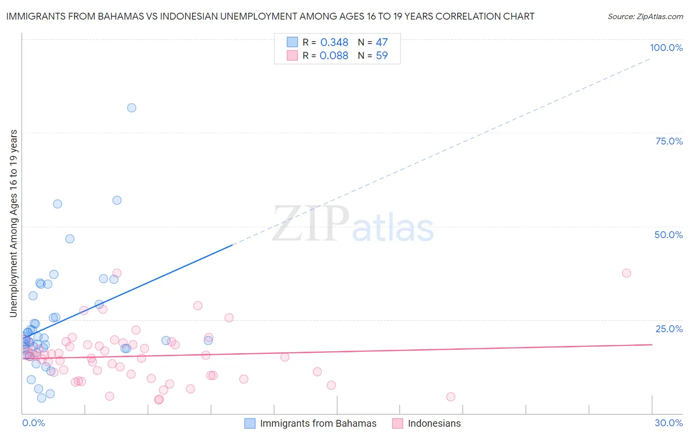 Immigrants from Bahamas vs Indonesian Unemployment Among Ages 16 to 19 years