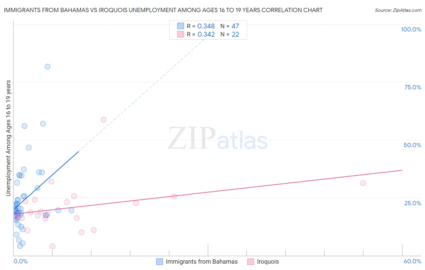 Immigrants from Bahamas vs Iroquois Unemployment Among Ages 16 to 19 years