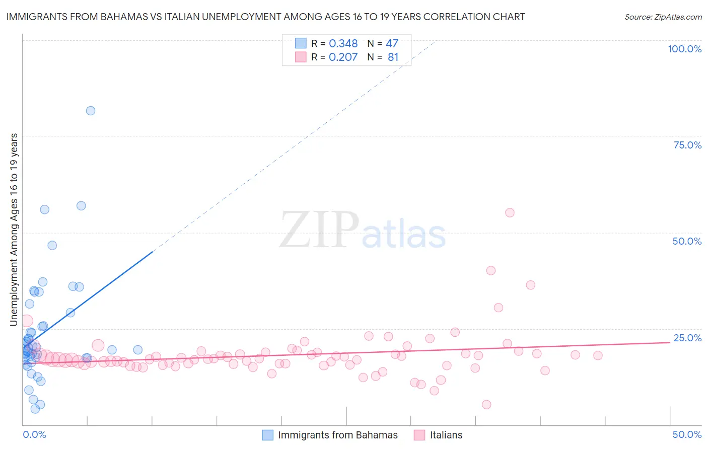 Immigrants from Bahamas vs Italian Unemployment Among Ages 16 to 19 years