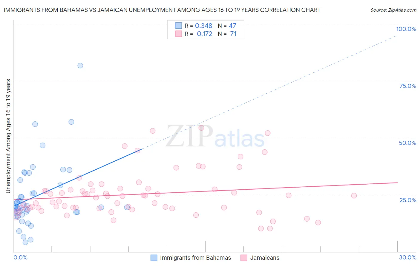 Immigrants from Bahamas vs Jamaican Unemployment Among Ages 16 to 19 years