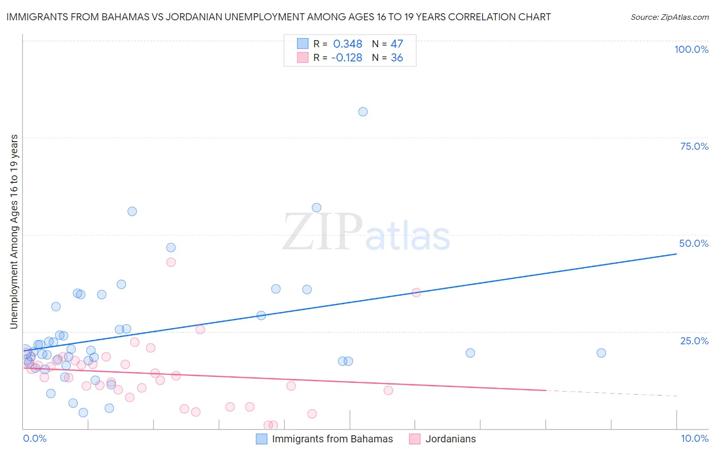 Immigrants from Bahamas vs Jordanian Unemployment Among Ages 16 to 19 years