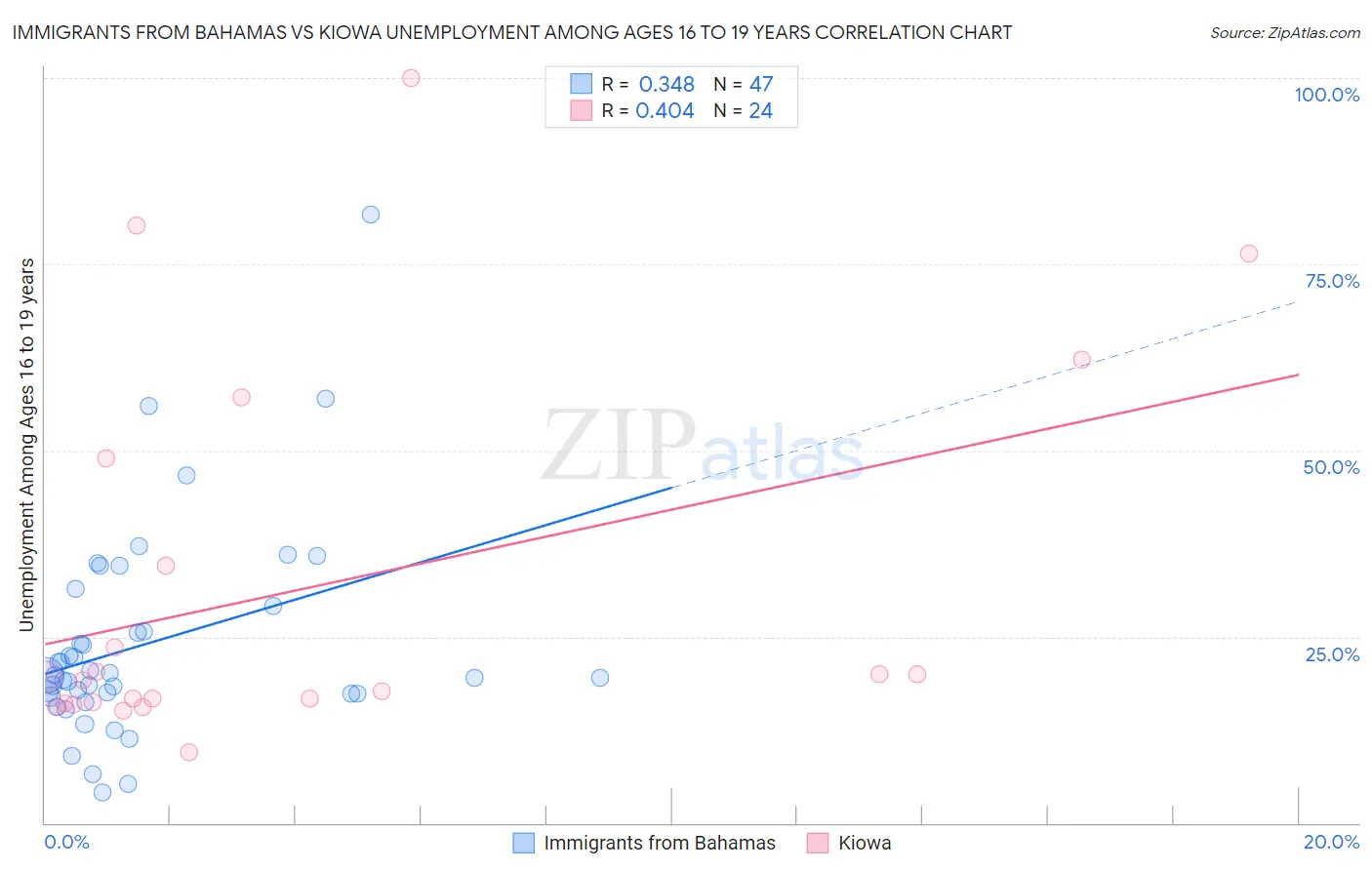 Immigrants from Bahamas vs Kiowa Unemployment Among Ages 16 to 19 years