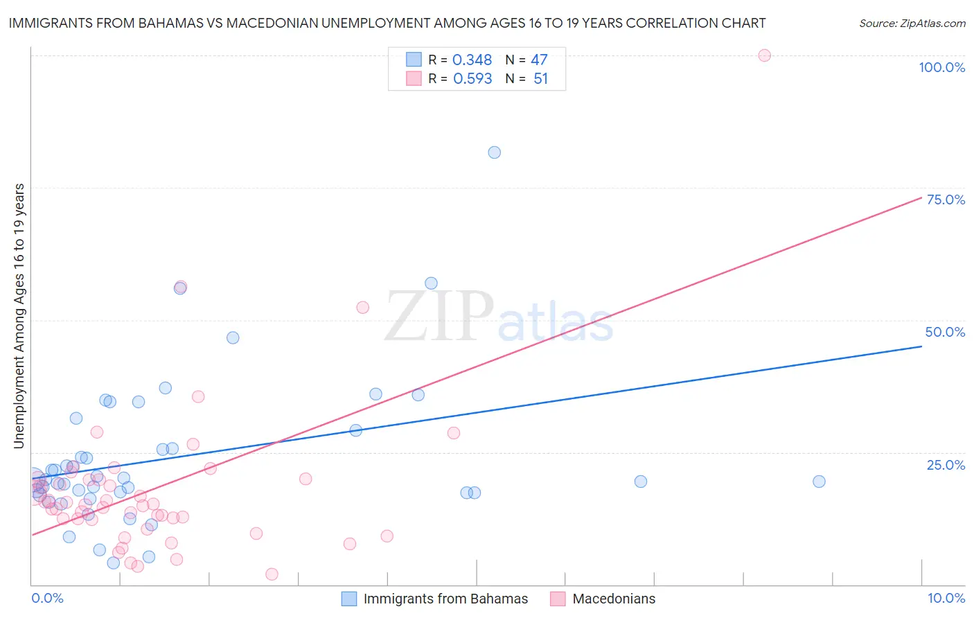 Immigrants from Bahamas vs Macedonian Unemployment Among Ages 16 to 19 years