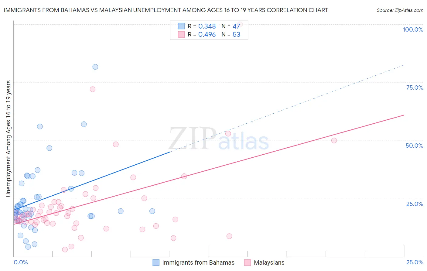 Immigrants from Bahamas vs Malaysian Unemployment Among Ages 16 to 19 years