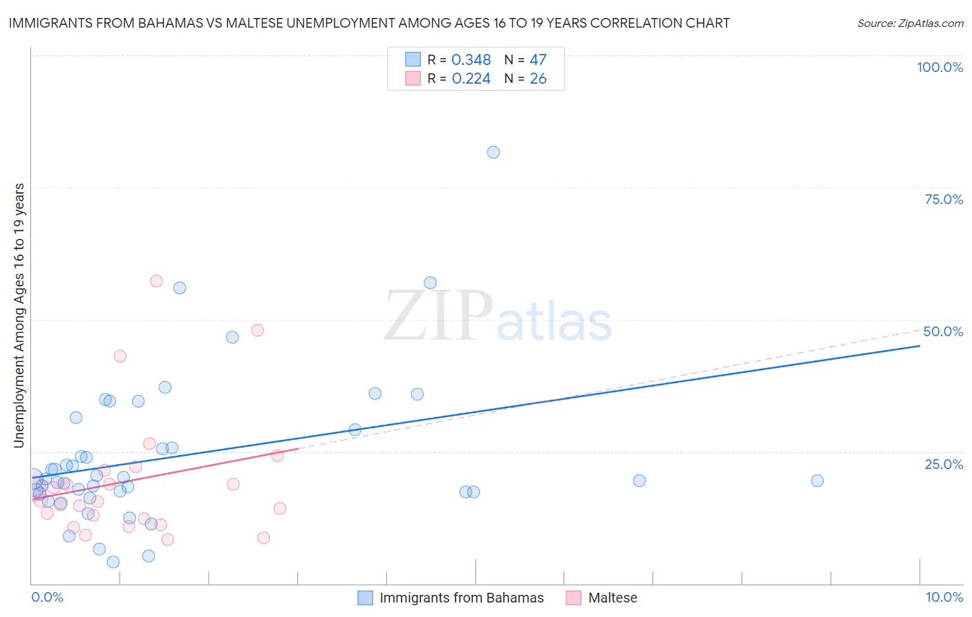 Immigrants from Bahamas vs Maltese Unemployment Among Ages 16 to 19 years