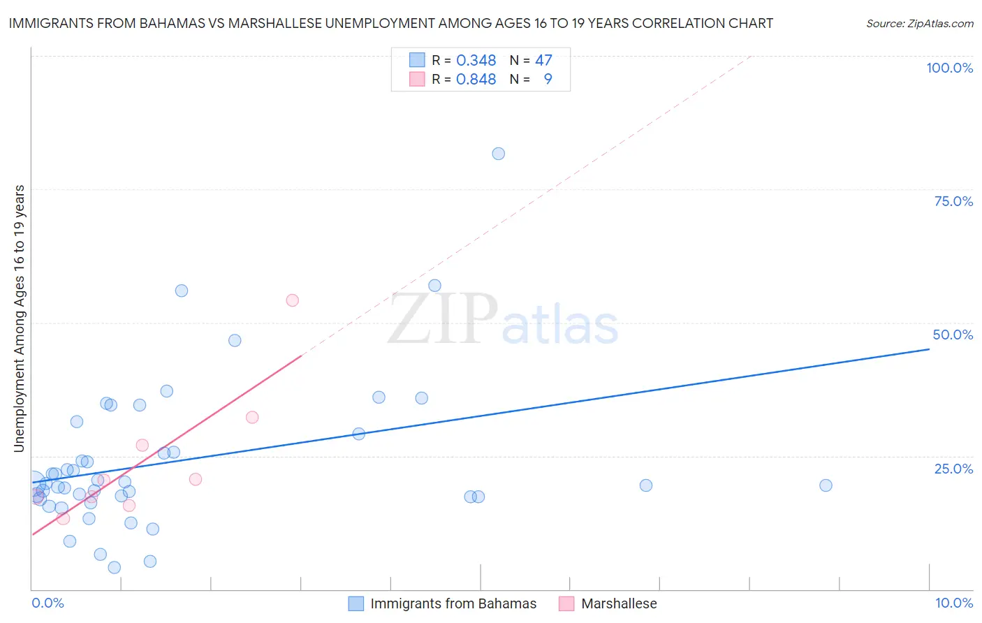 Immigrants from Bahamas vs Marshallese Unemployment Among Ages 16 to 19 years