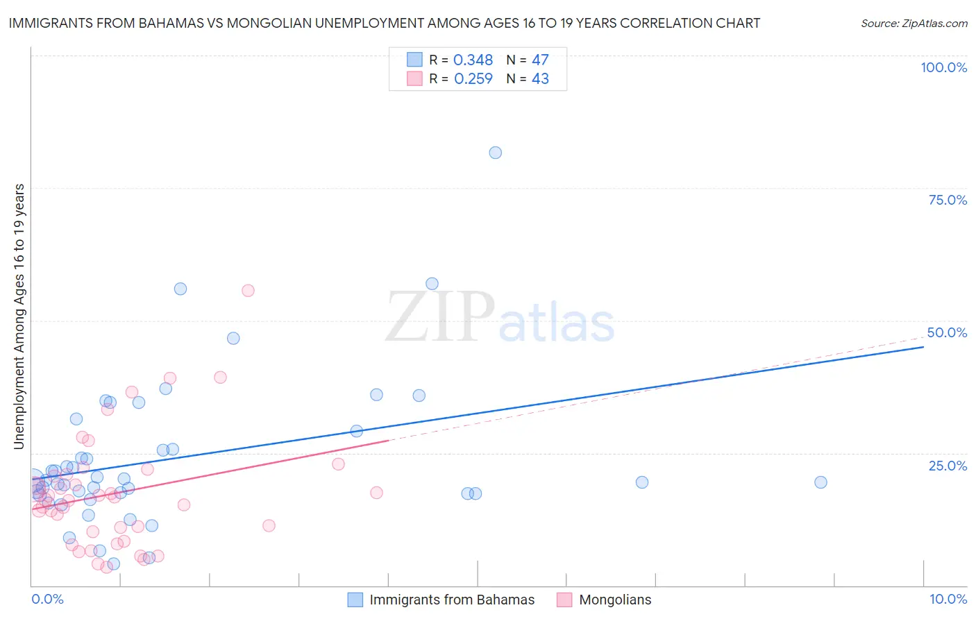 Immigrants from Bahamas vs Mongolian Unemployment Among Ages 16 to 19 years