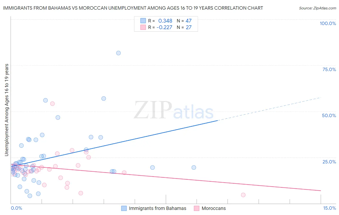 Immigrants from Bahamas vs Moroccan Unemployment Among Ages 16 to 19 years