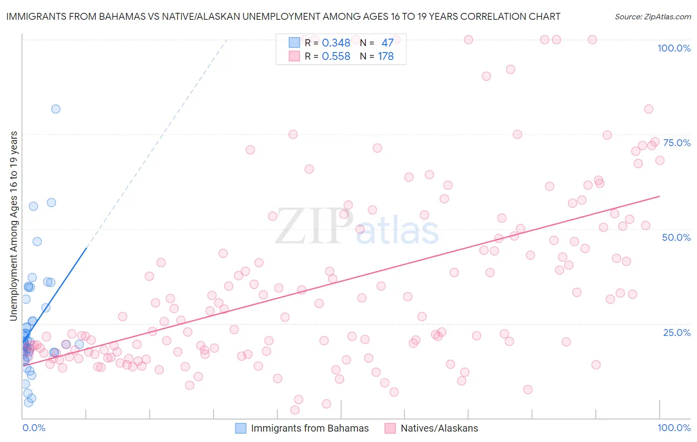 Immigrants from Bahamas vs Native/Alaskan Unemployment Among Ages 16 to 19 years