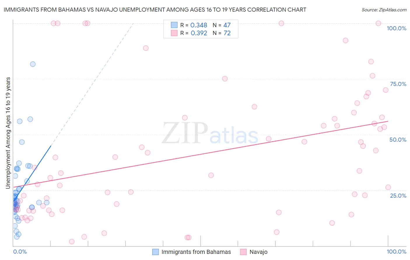 Immigrants from Bahamas vs Navajo Unemployment Among Ages 16 to 19 years