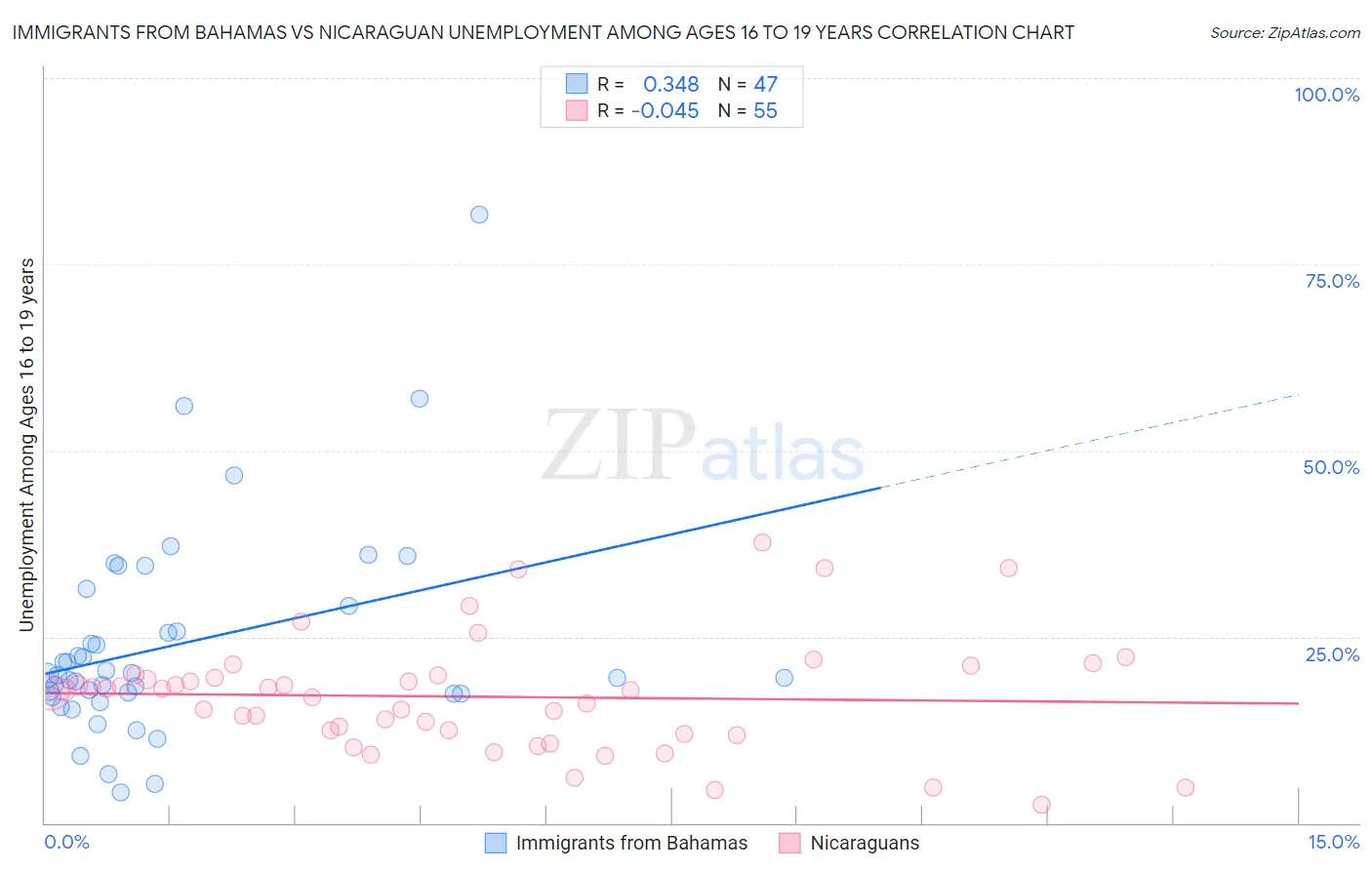 Immigrants from Bahamas vs Nicaraguan Unemployment Among Ages 16 to 19 years