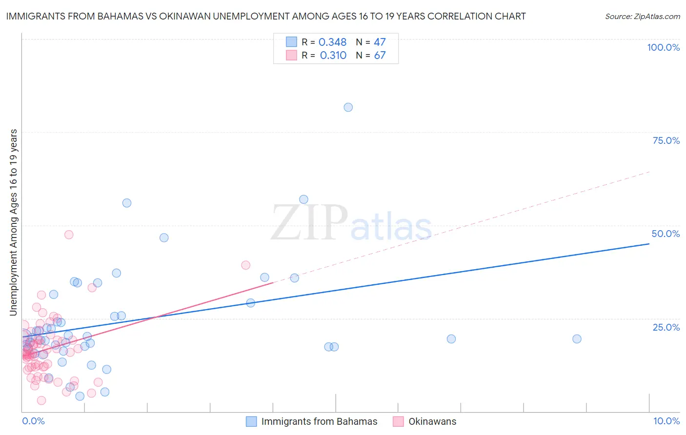 Immigrants from Bahamas vs Okinawan Unemployment Among Ages 16 to 19 years