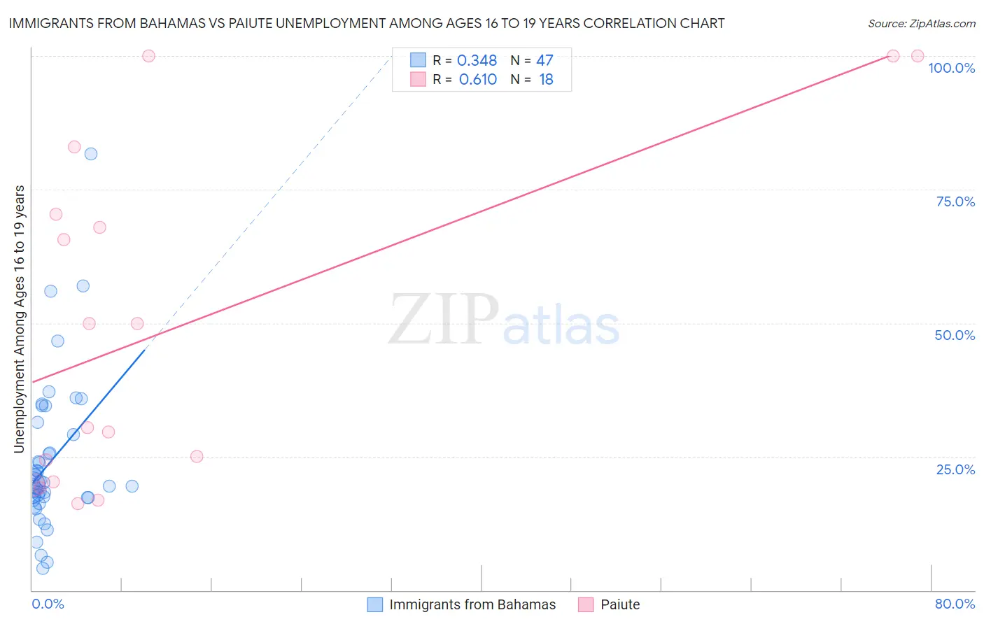 Immigrants from Bahamas vs Paiute Unemployment Among Ages 16 to 19 years