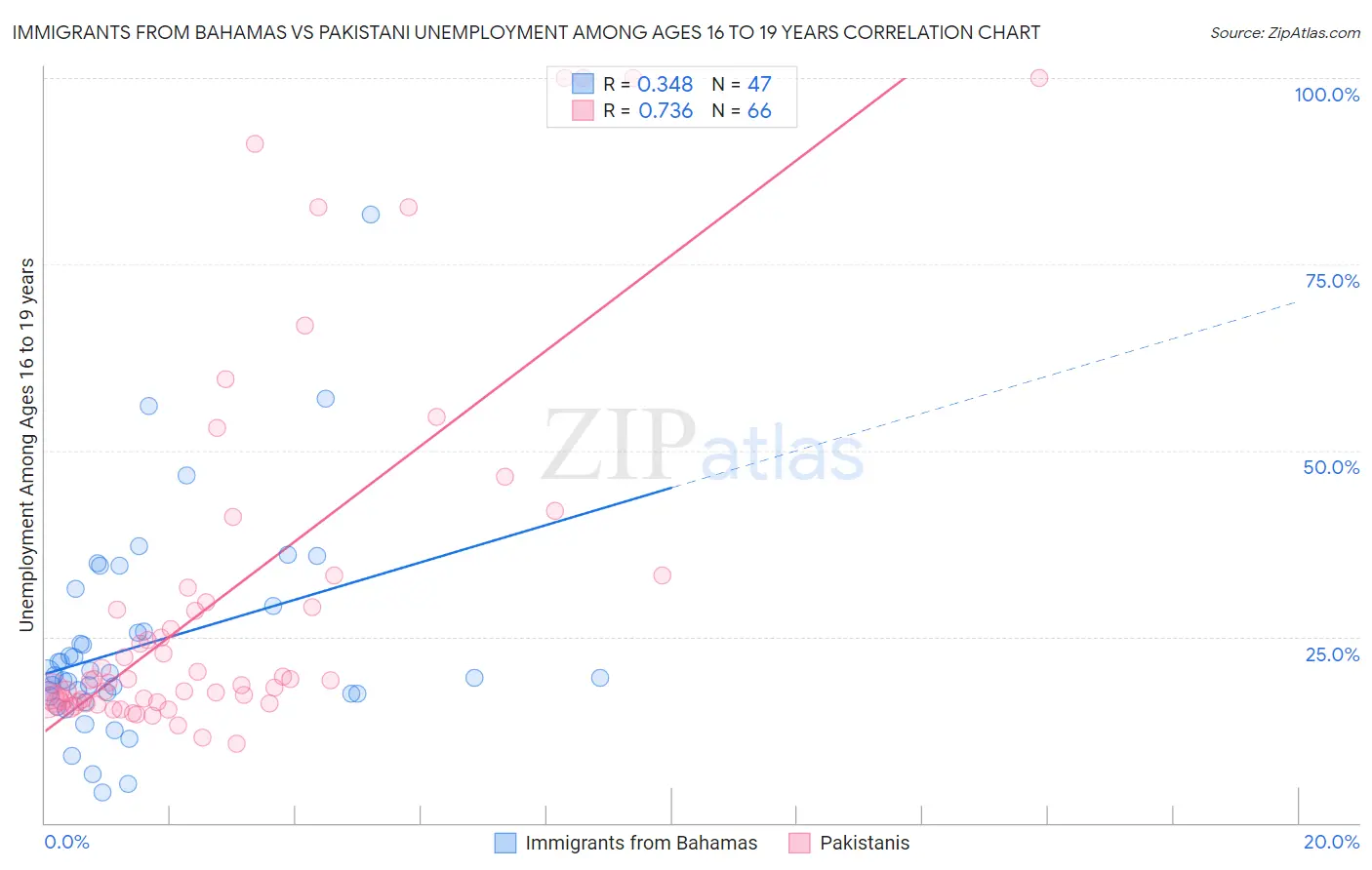 Immigrants from Bahamas vs Pakistani Unemployment Among Ages 16 to 19 years