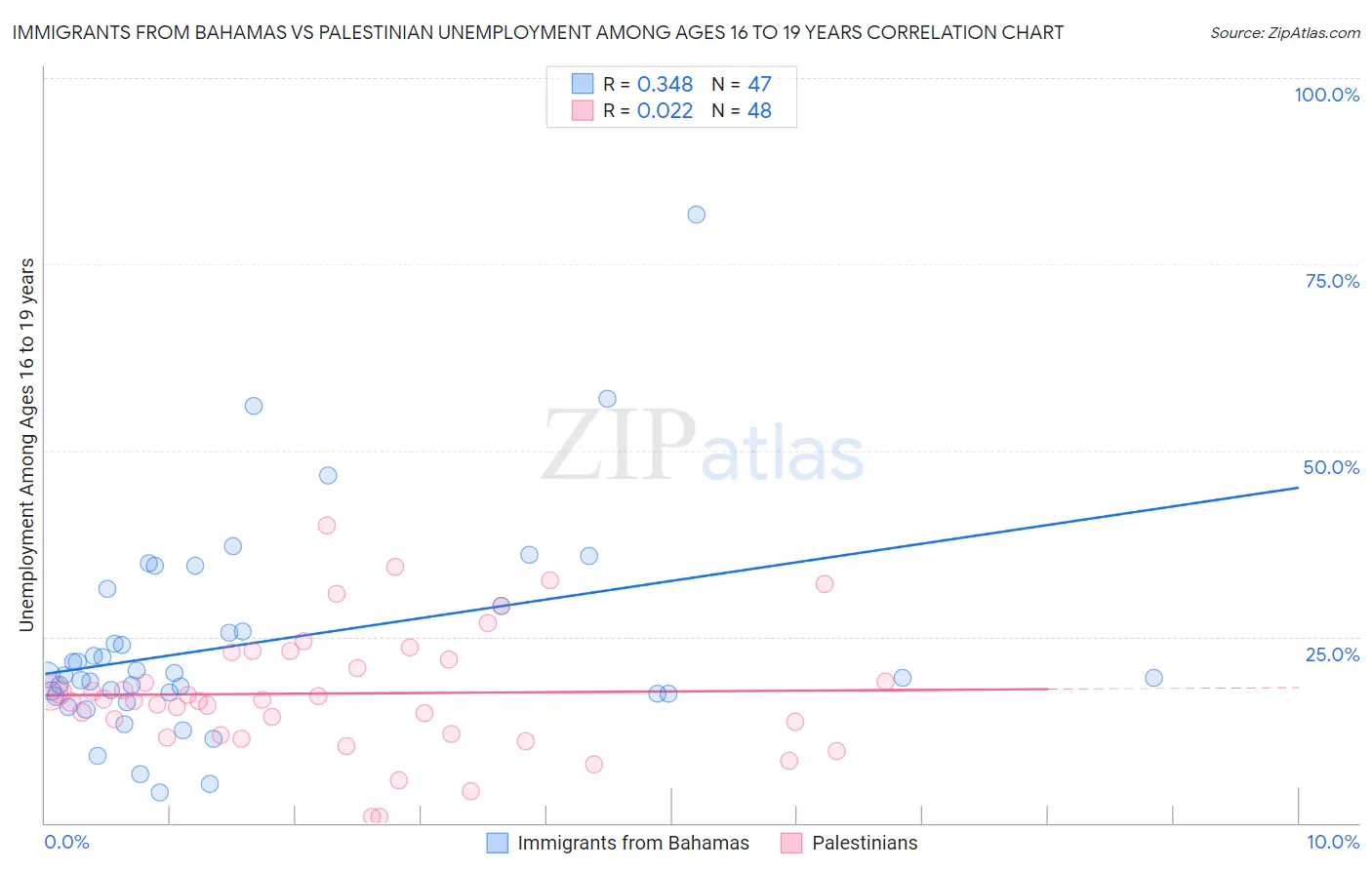 Immigrants from Bahamas vs Palestinian Unemployment Among Ages 16 to 19 years